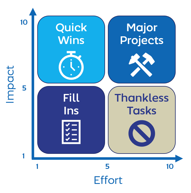 What is an Action Priority Matrix?